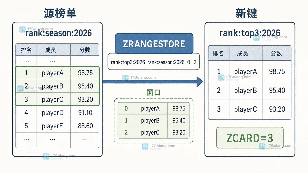 Redis ZRANGESTORE 将排行榜源键的排名窗口保存为新 Sorted Set 的调用链