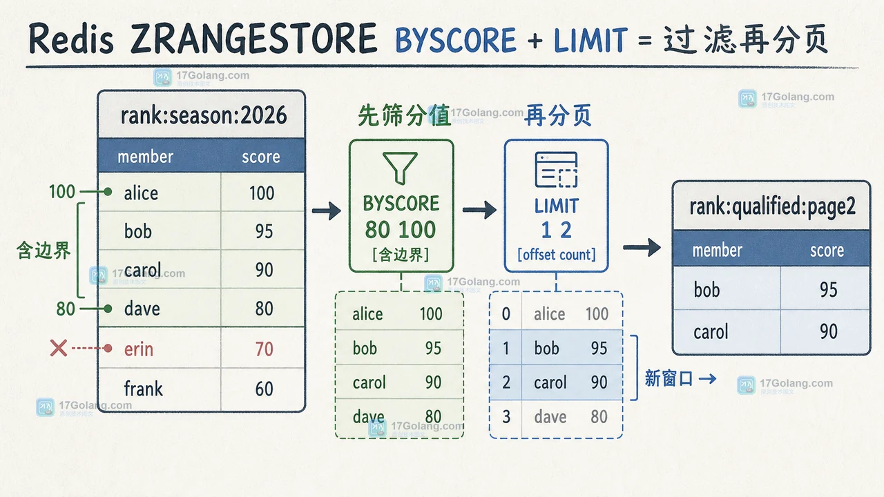 Redis ZRANGESTORE 的 BYSCORE 与 LIMIT 先筛分值再分页的边界对照