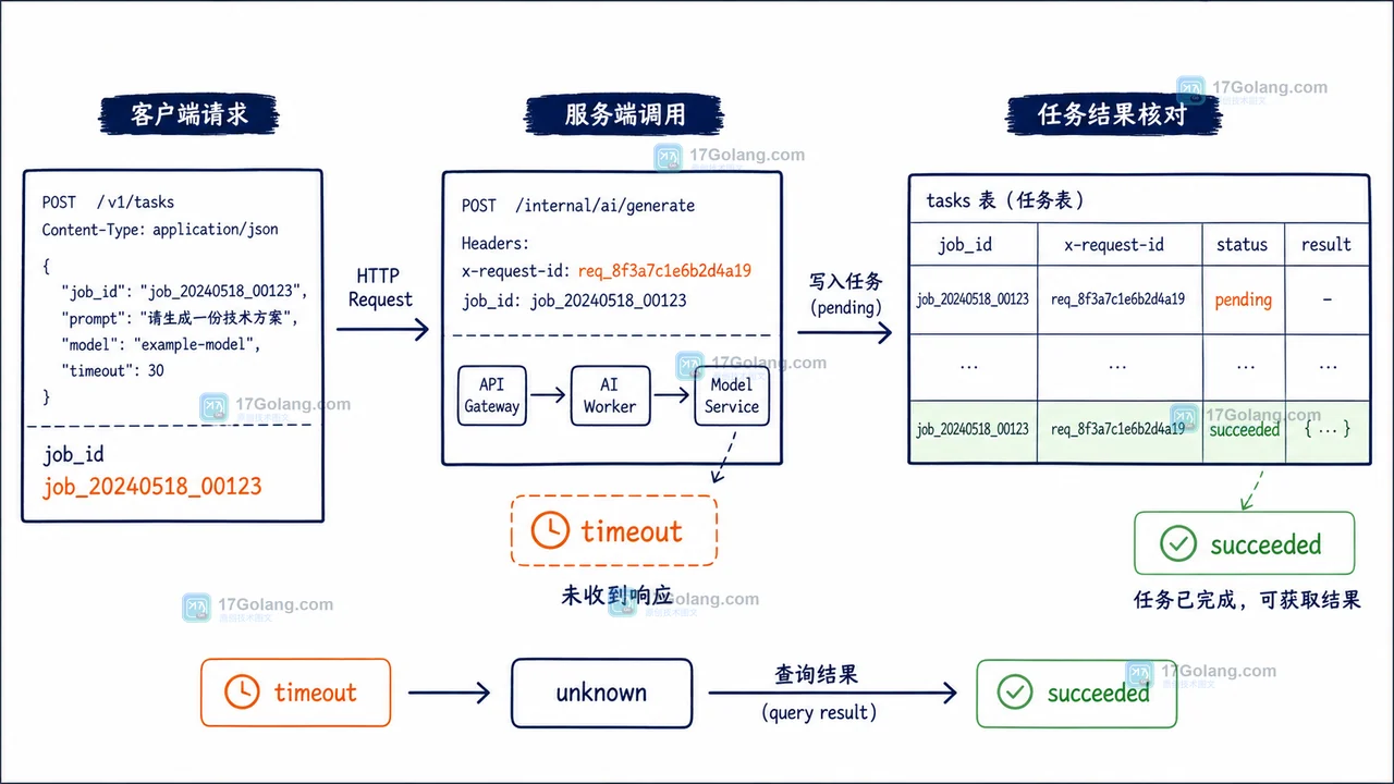 AI 接口超时后的请求标识、任务状态与结果核对工程证据场景