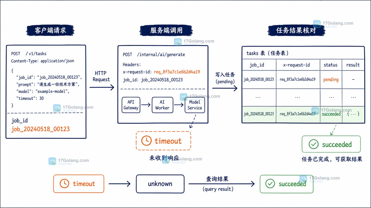 AI 接口超时后的请求标识、任务状态与结果核对工程证据场景