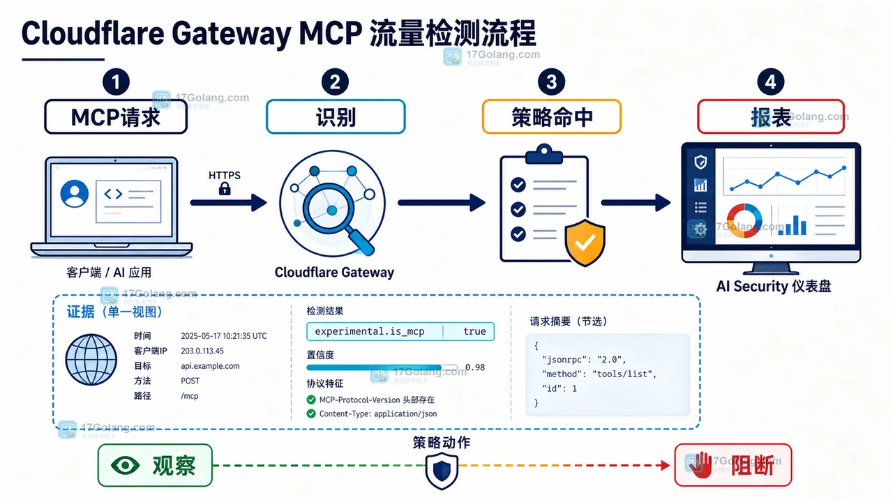 Cloudflare Gateway 从 MCP 请求识别到 HTTP 策略命中的时间线