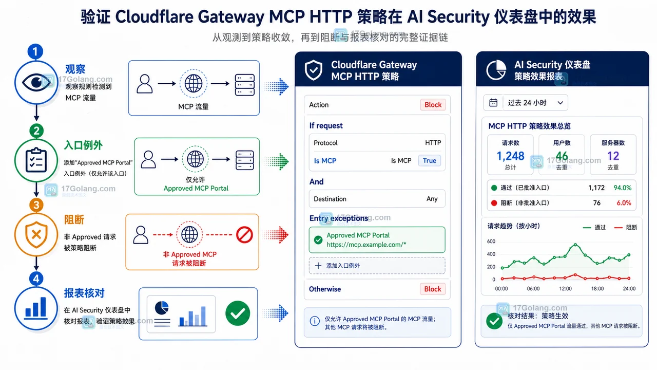Cloudflare MCP HTTP 策略从观察到小范围阻断并在 AI Security 报表核对的状态变化