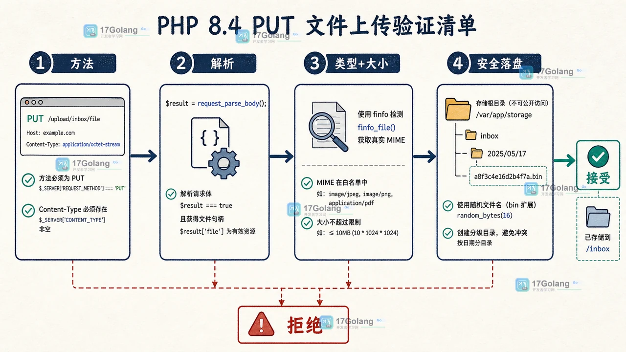 PUT 文件上传接口从请求方法、Content-Type、文件类型到落盘结果的检查路径