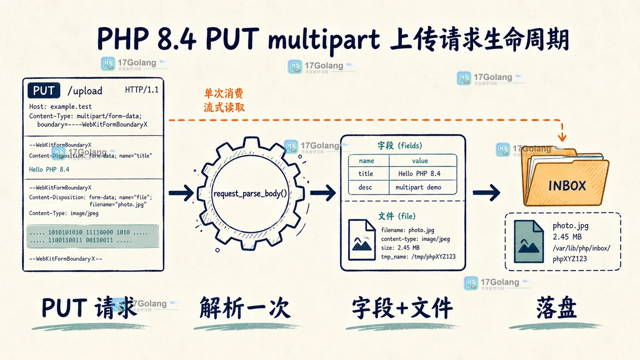 PHP 8.4 request_parse_body 把 PUT multipart 请求从边界解析到临时文件的生命周期示意图
