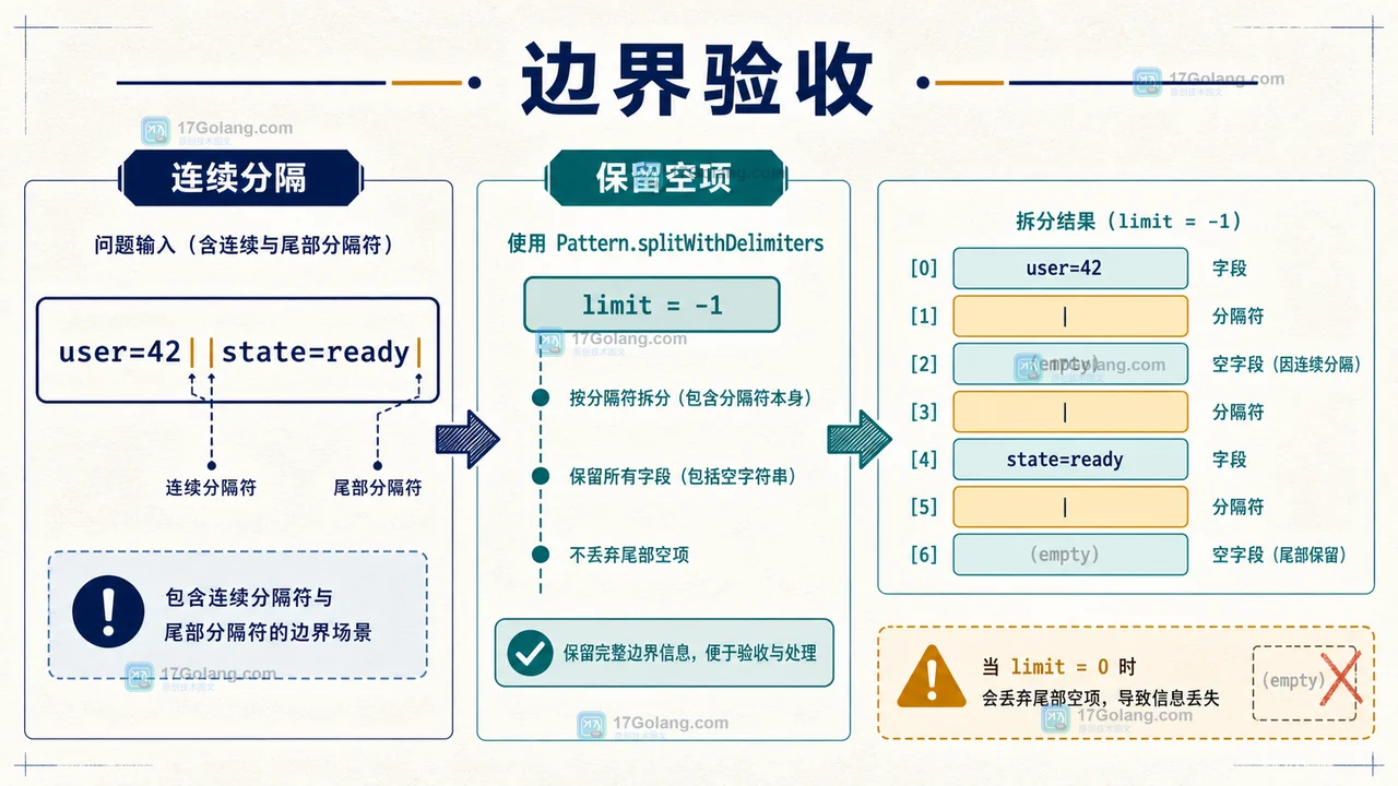 Java Pattern splitWithDelimiters 对连续竖线和末尾空字段进行保留与校验的边界示意