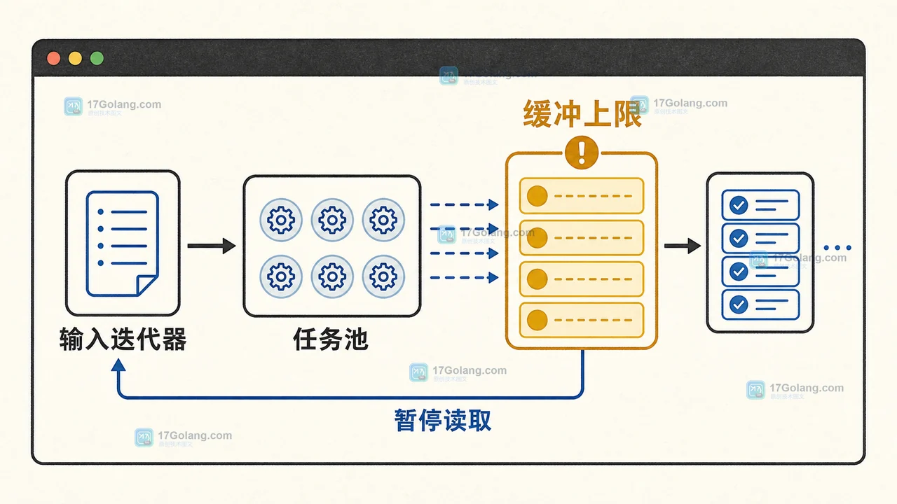 Python 3.14 map buffersize 限制输入任务堆积并等待结果产出的背压示意