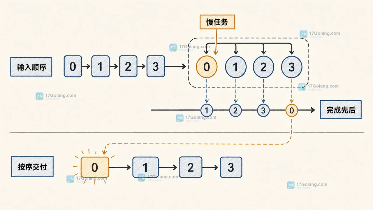 Python map 任务完成顺序与输入顺序不同但结果按输入顺序交付的对比