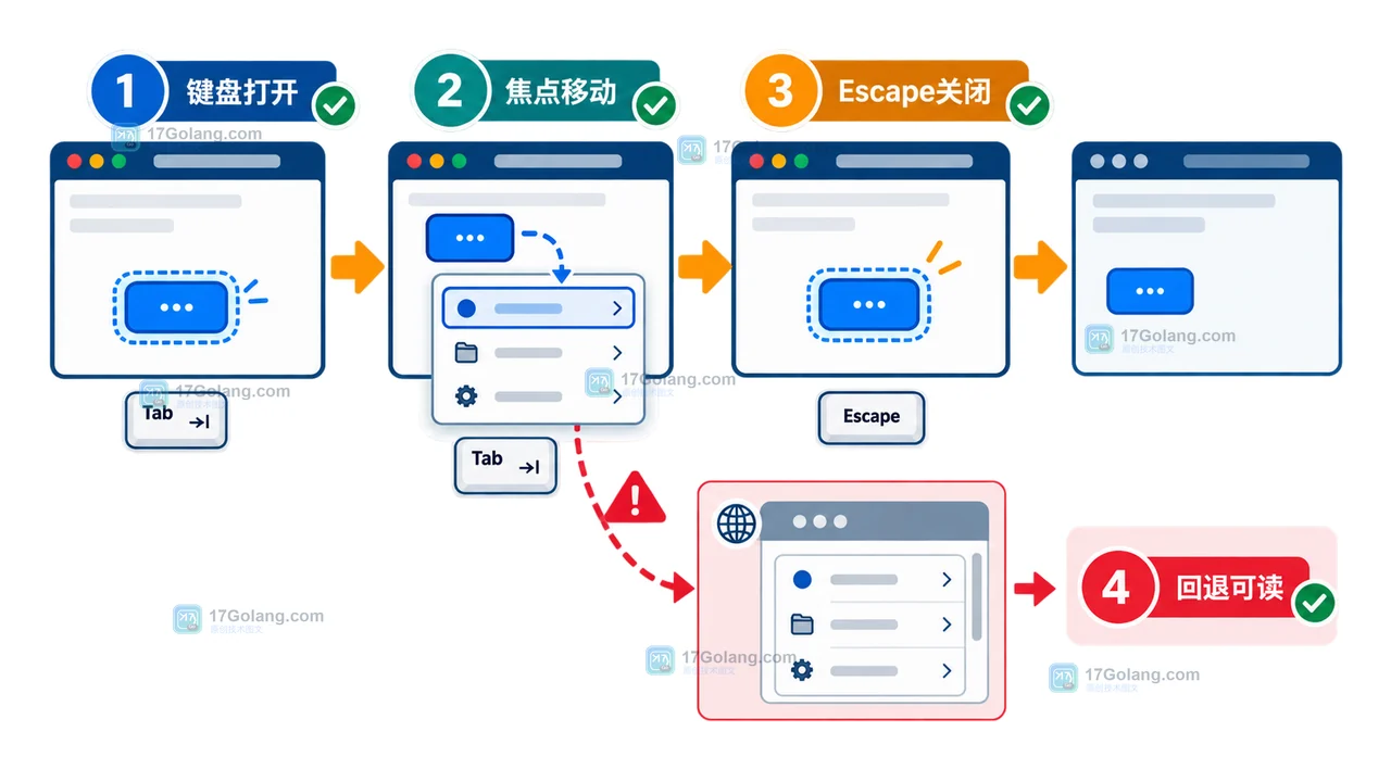 Popover 浮层的键盘验收路径:打开、焦点移动、Escape 关闭和旧浏览器回退