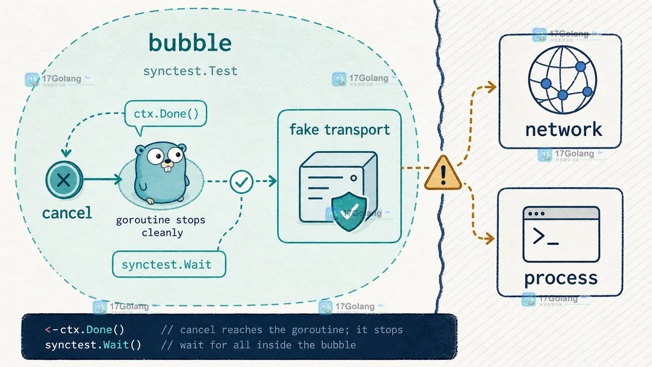Go synctest 自包含 bubble 与外部依赖边界、取消停机分支示意图