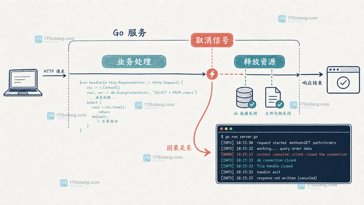 Go 服务收到取消信号后停止业务处理并释放数据库连接和文件句柄的边界示意