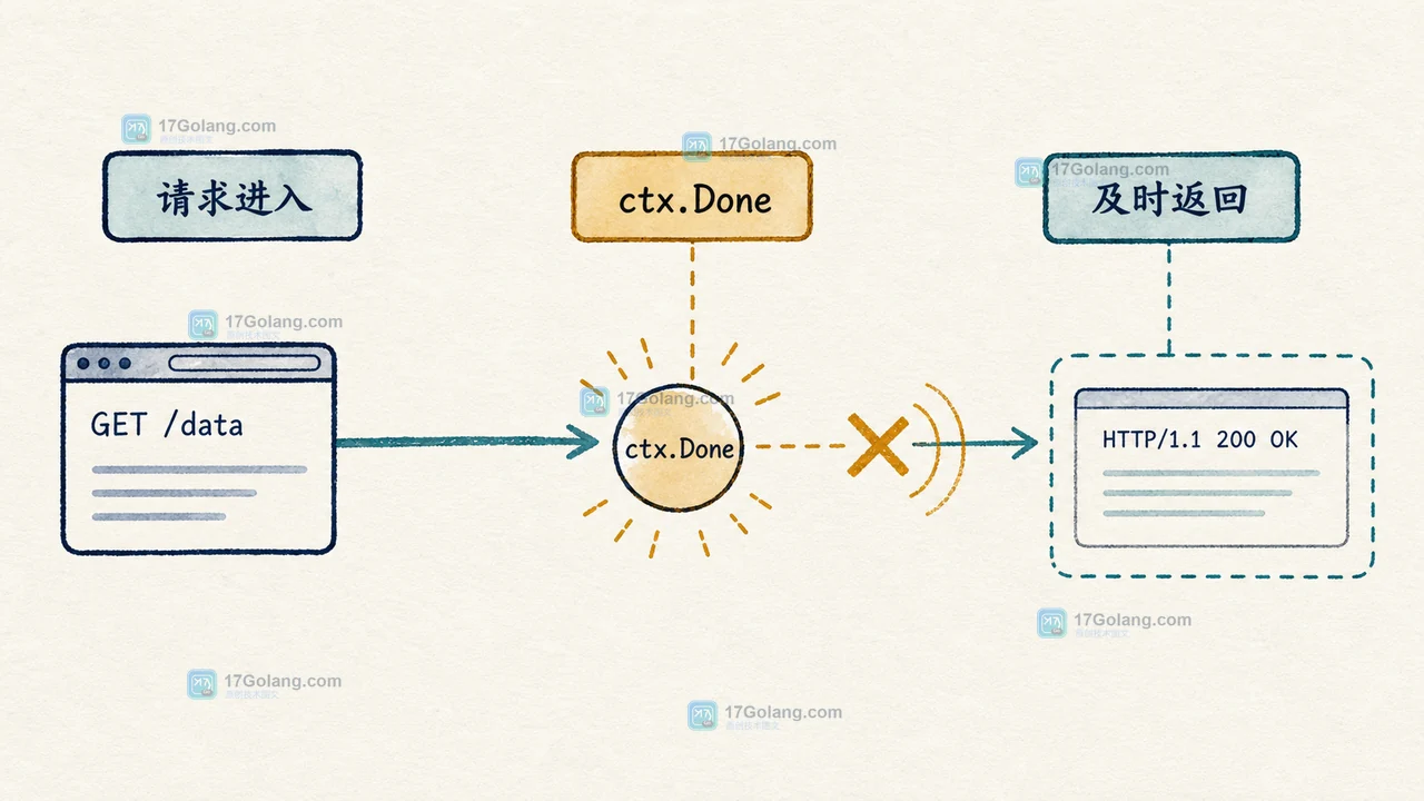 Go HTTP 请求从请求进入到 ctx.Done 再及时返回的取消流程插画