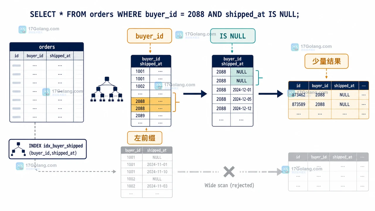 MySQL 复合索引先按 buyer_id 再定位 shipped_at NULL 范围并减少扫描