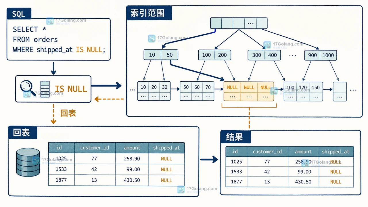 MySQL shipped_at IS NULL 从索引范围定位未发货订单,再回表读取字段