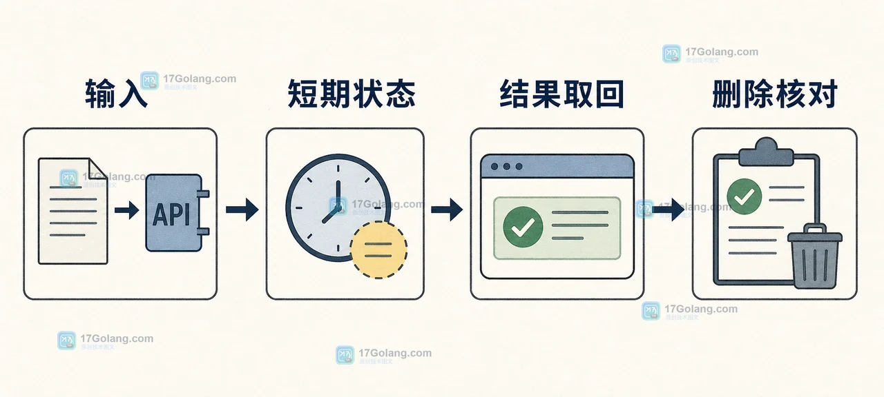 Responses API background 与 Zero Data Retention 的数据保留边界
