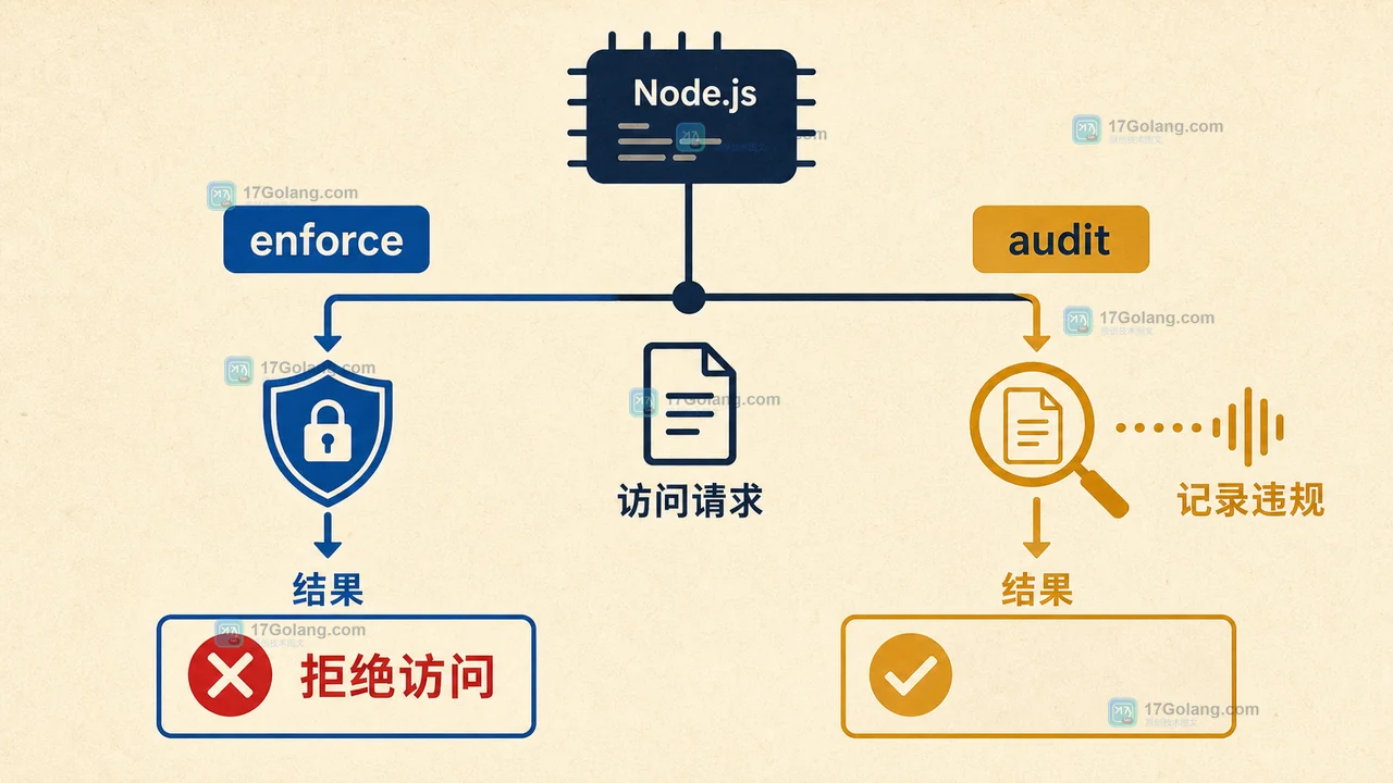 Node.js enforce 与 audit 两种权限模式的访问结果对比