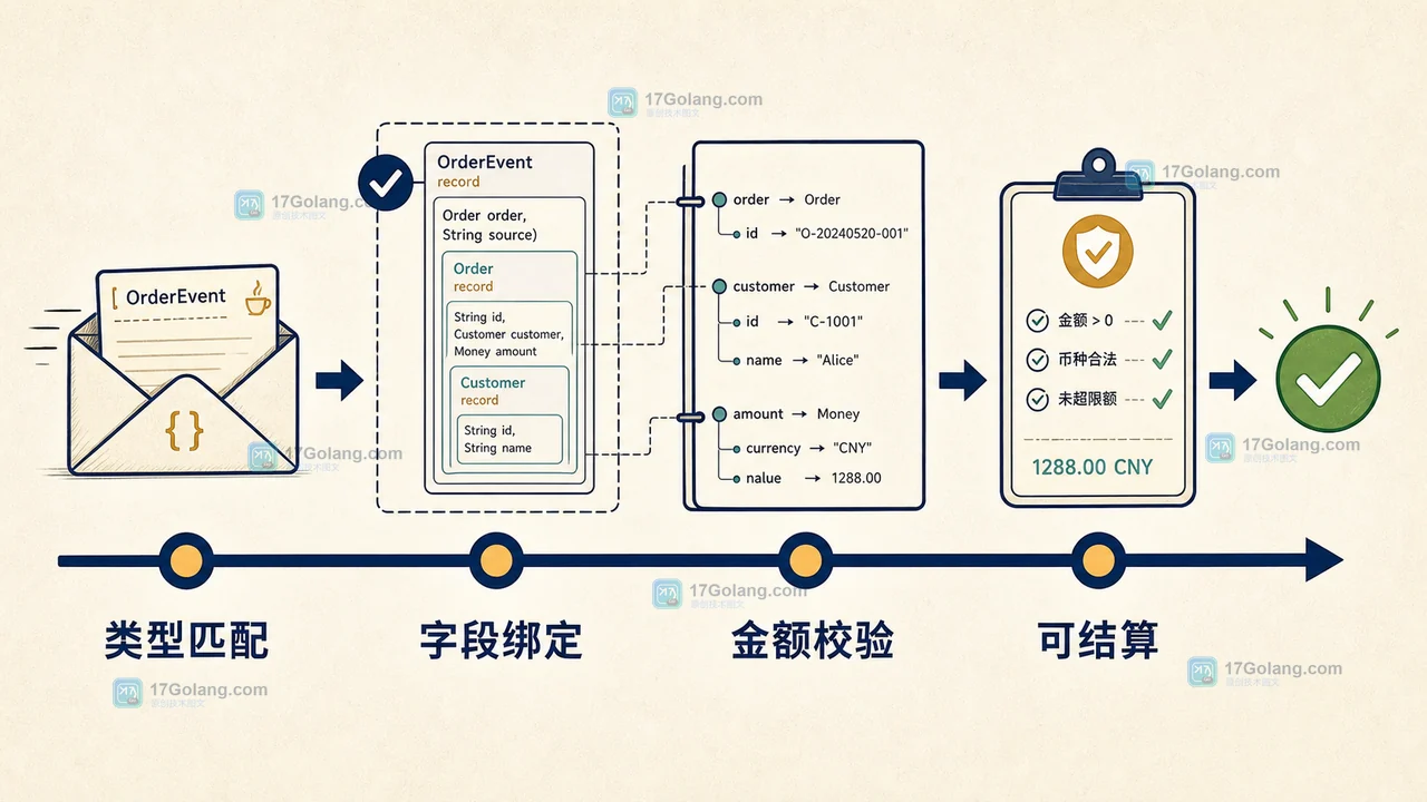 Java record pattern 从事件类型匹配到金额校验的流程条