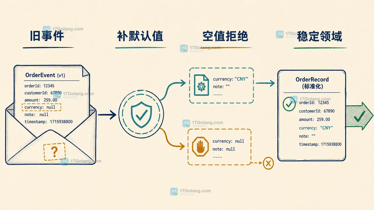 旧版本事件先归一化再进入 Java record pattern 领域校验