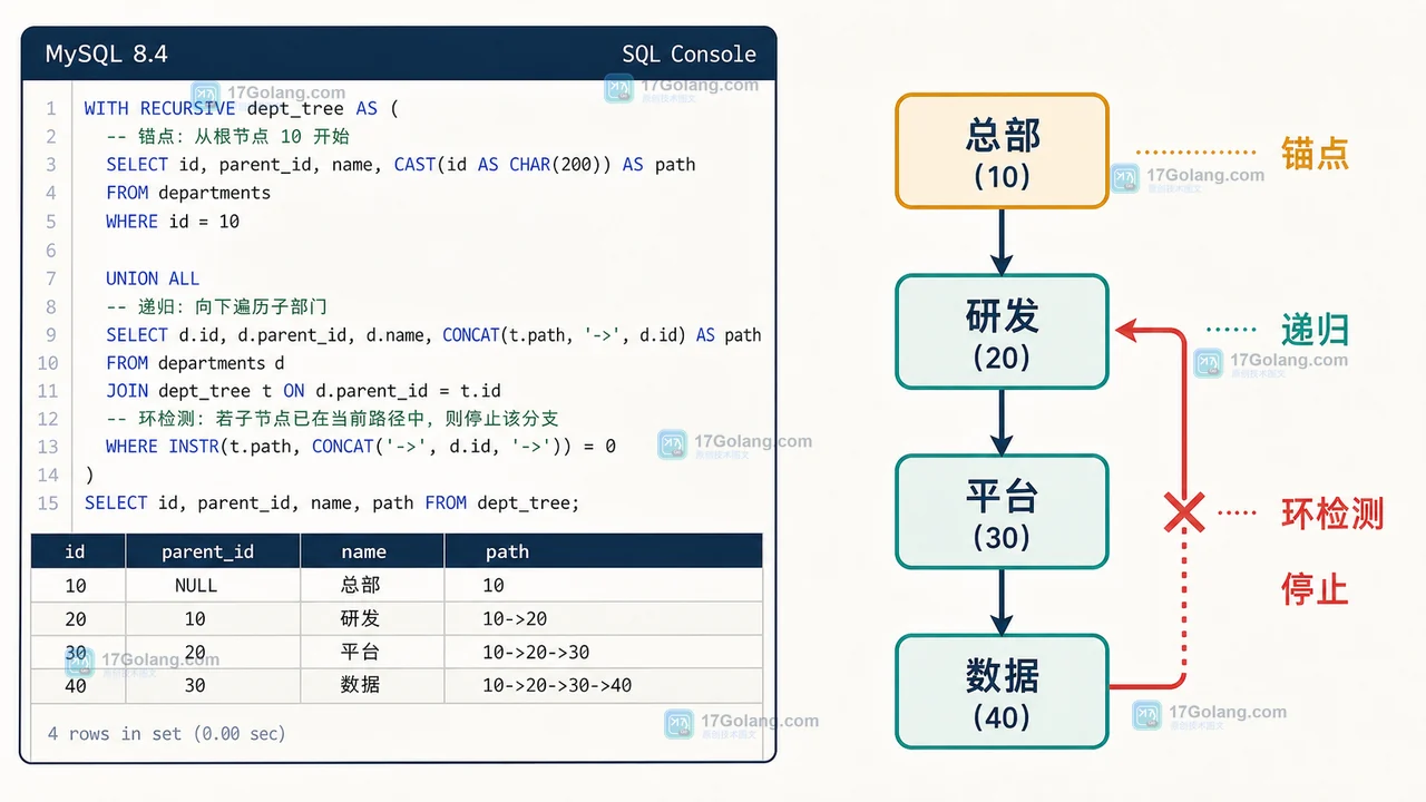MySQL 递归 CTE 从根节点向下展开并在环检测处停止