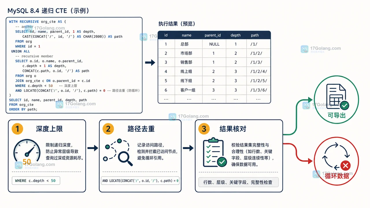 MySQL 递归 CTE 的深度阈值、环检测和结果验收检查点