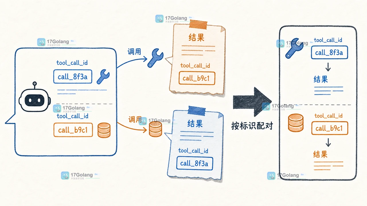 AI 多轮工具调用中模型消息、tool_call_id 与工具结果的正确回合配对