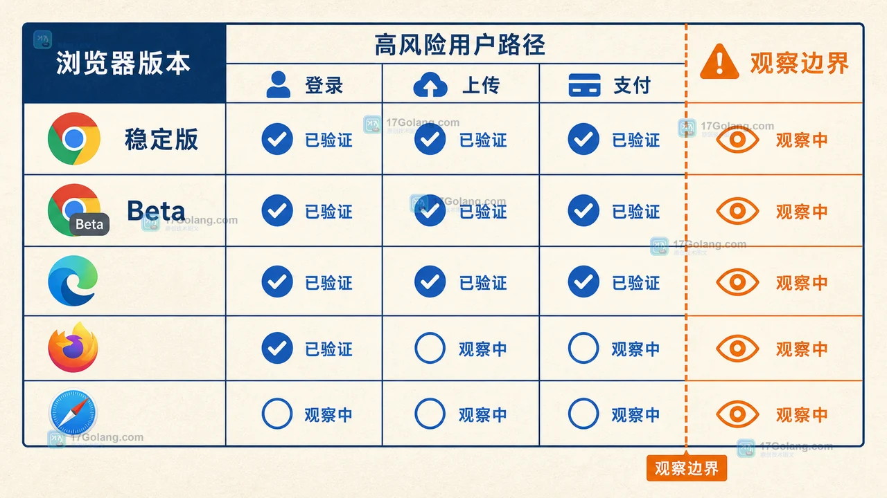 浏览器版本矩阵中已验证、观察中与回滚边界的状态