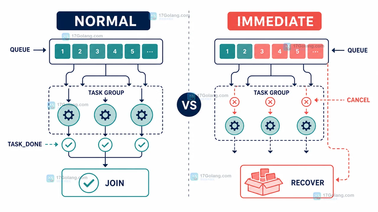 Python asyncio Queue 普通关闭与 immediate 强制关闭的任务计数边界示意图