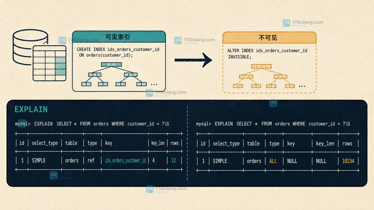 MySQL 订单查询从可见索引切换为不可见索引后的执行计划证据
