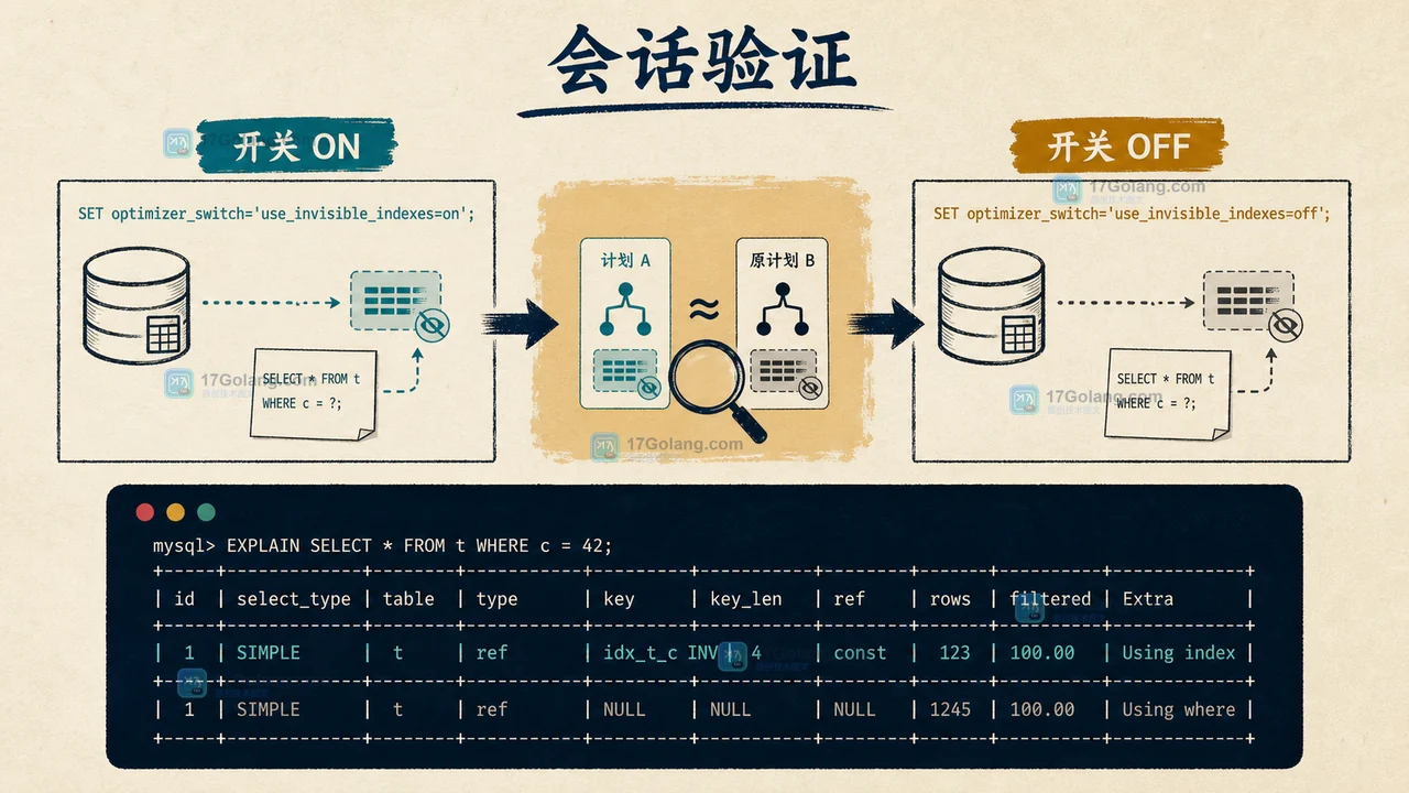 MySQL 单会话开启不可见索引对照并恢复设置的检查流程