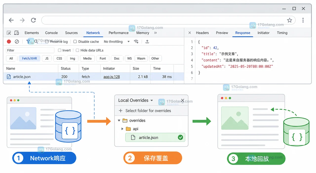 Chrome DevTools 从 Network 响应保存到 Local Overrides 再回放的检查链
