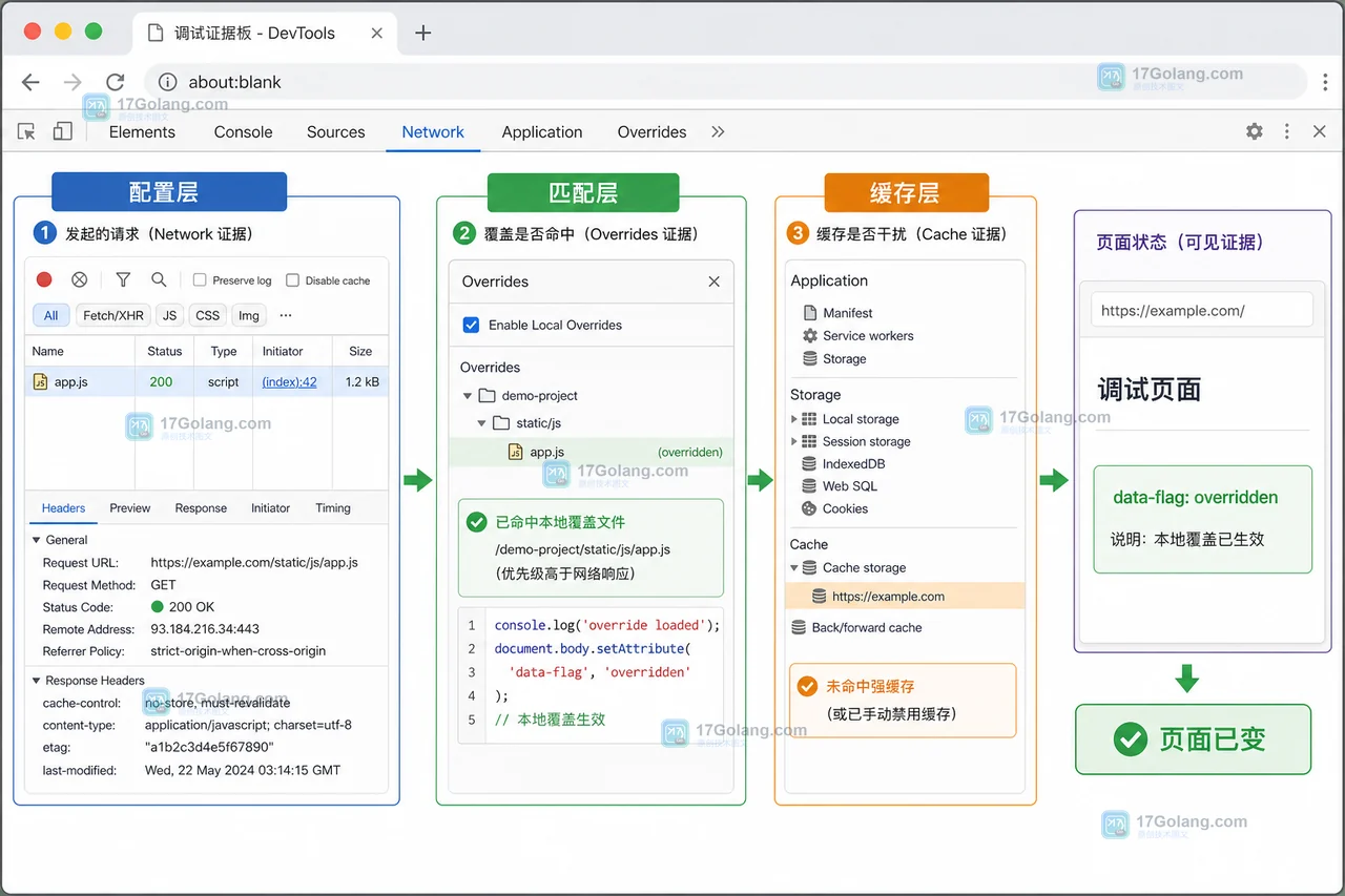 Chrome Network 面板核对本地覆盖响应、缓存与页面状态的证据板