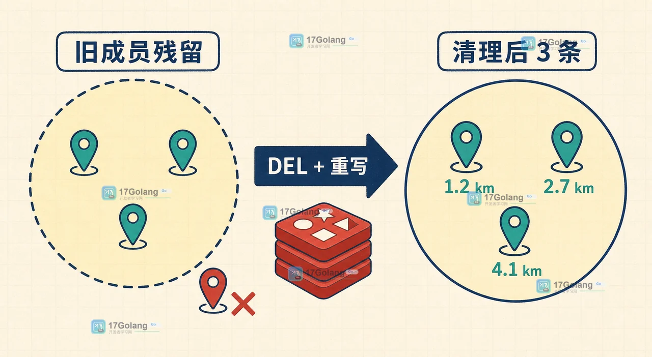 Redis GEOSEARCHSTORE 的距离、数量、顺序和旧集合残留验收