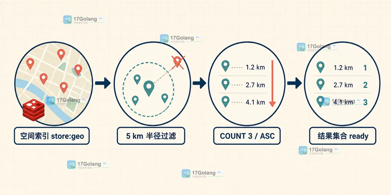 Redis GEOSEARCHSTORE 从空间索引到结果集合的筛选流程