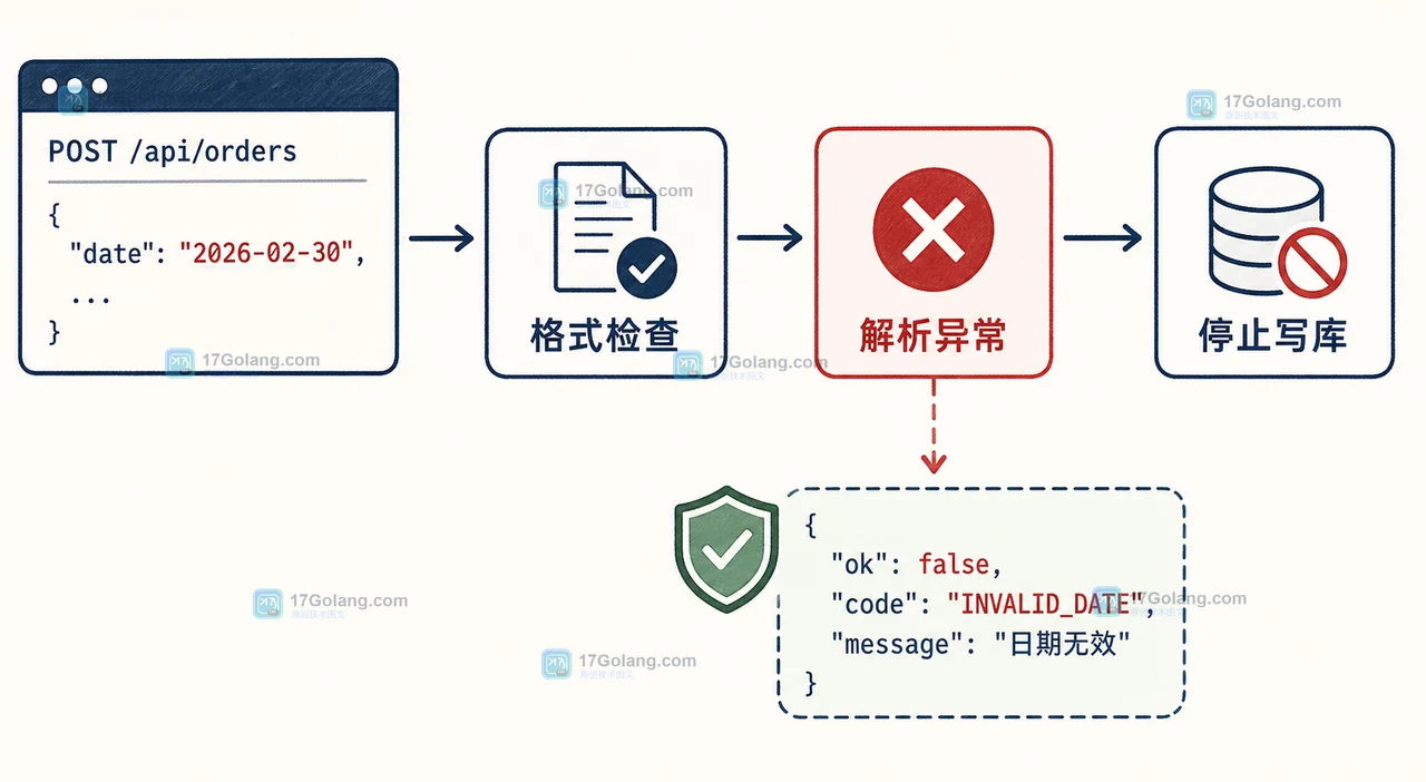 PHP 日期输入边界:原始字符串经过格式检查后进入解析异常分支
