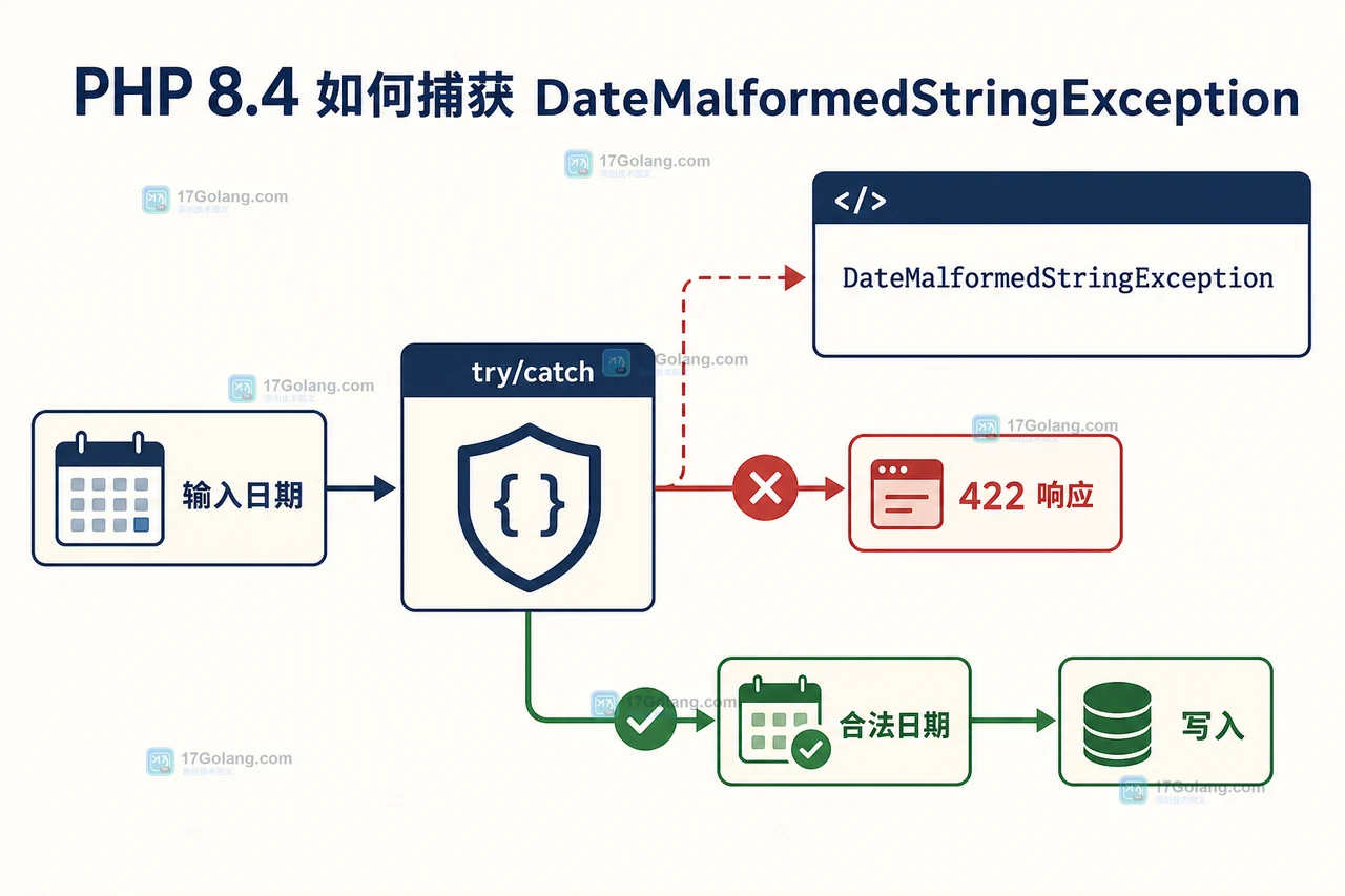 PHP 日期验证结果:合法日期进入保存,非法日期停在 422 响应