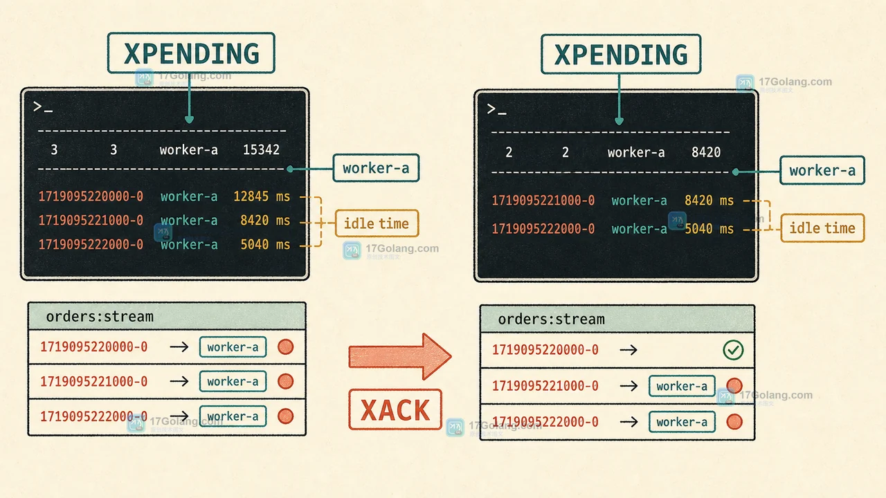 Redis Streams XPENDING 显示 worker-a 已收到订单事件但 XACK 尚未完成