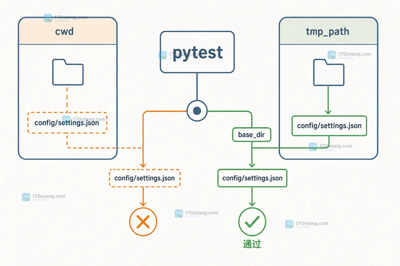 pytest 使用 tmp_path 和显式 base_dir 读取配置并通过测试的目录边界示意图