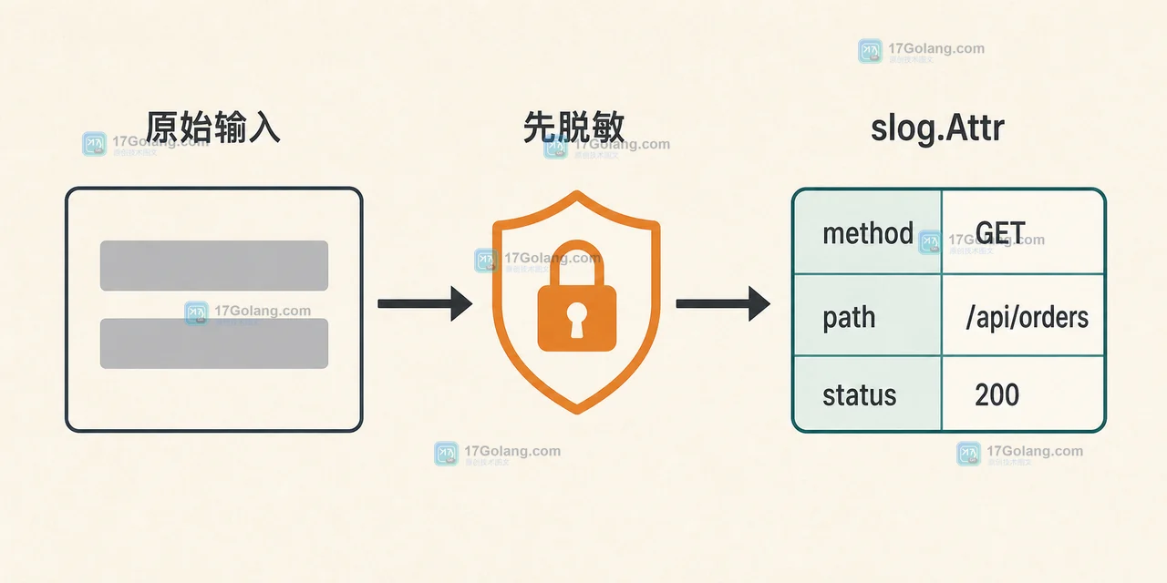 Go slog.Attr 在请求日志中先脱敏手机号和令牌再组装字段的顺序