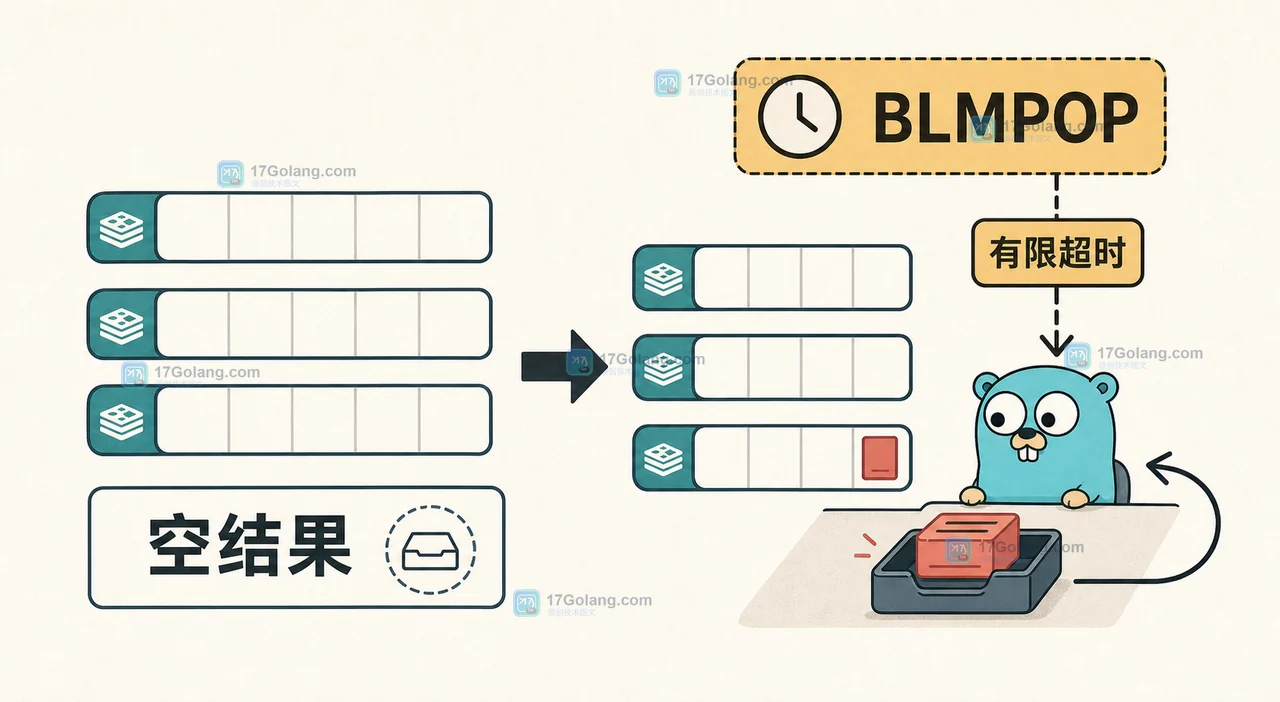 Redis LMPOP 空结果与 BLMPOP 阻塞等待对比:空队列立即返回,有限超时后再进入消费循环