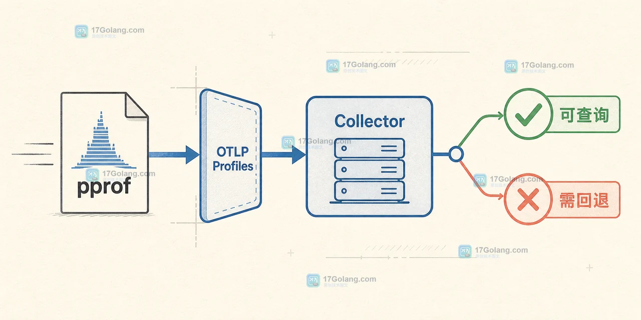 OpenTelemetry Profiles 试点中从 pprof 样本到 Collector 再到后端的兼容性检查与失败分支