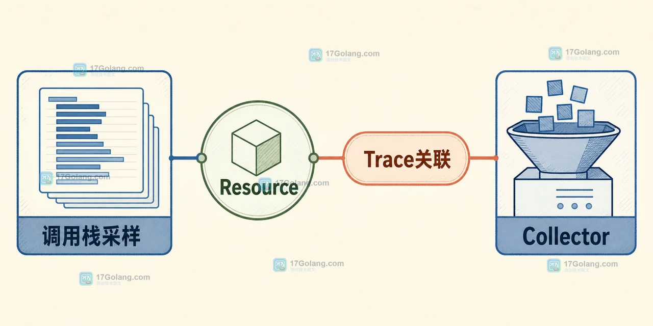 OpenTelemetry Profiles 从调用栈采样到 Resource、Trace 关联和 Collector 的数据链路