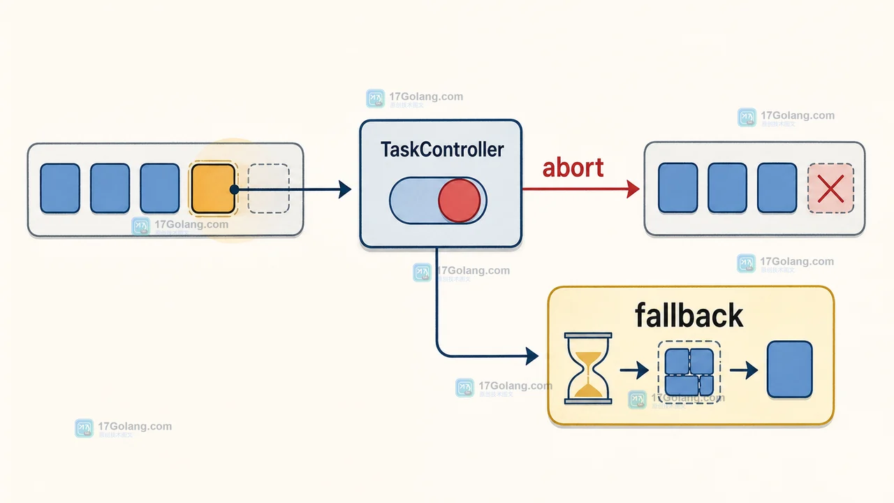 TaskController 取消任务与 Scheduler API 不支持时的降级路径