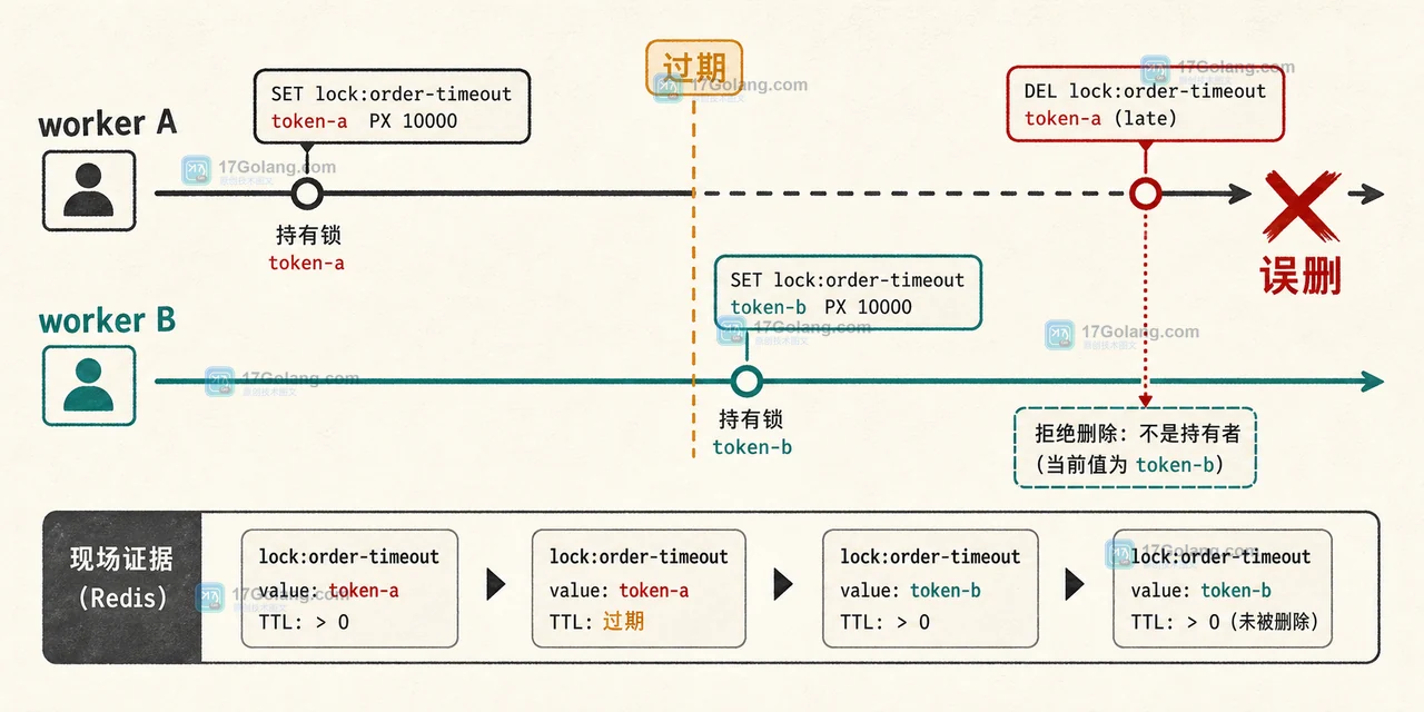 Redis 分布式锁误删竞态:旧持有者 A 延迟释放,新持有者 B 已经写入令牌