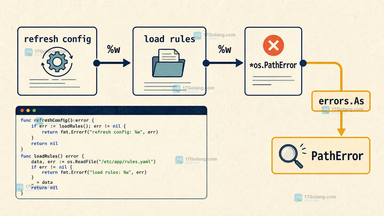 Go errors.As 沿 loadRules 和 refresh 的 %w 包装链定位 PathError