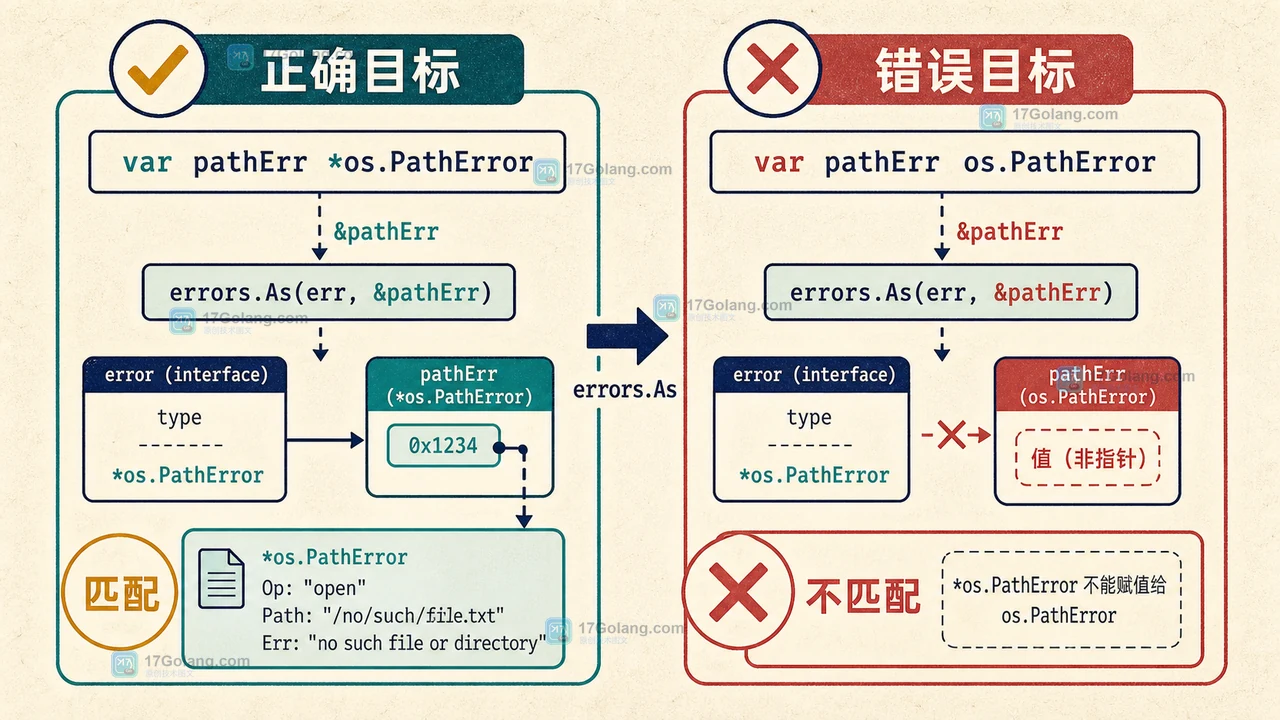 Go errors.As 正确的指针目标与错误值类型目标对比