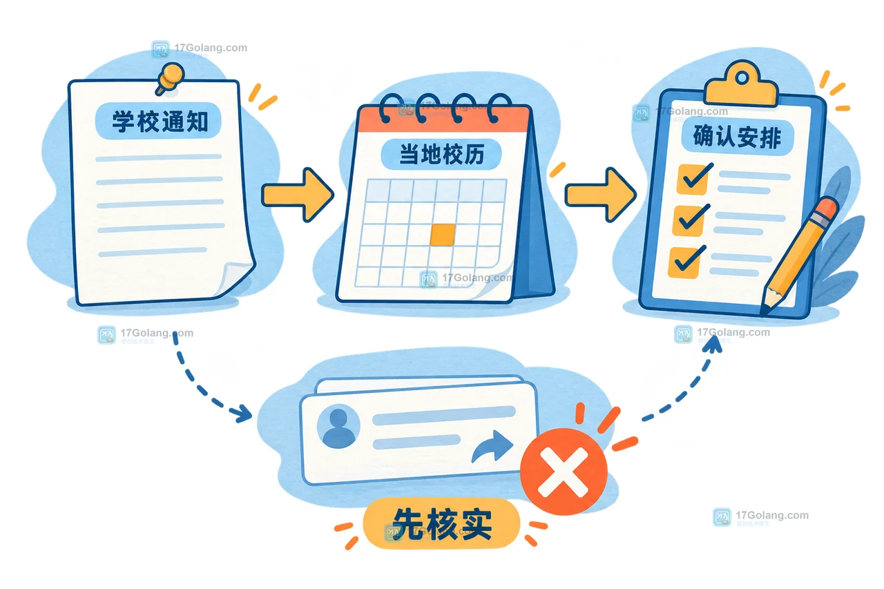 家长从学校通知、教育部门校历到出行安排的核对步骤