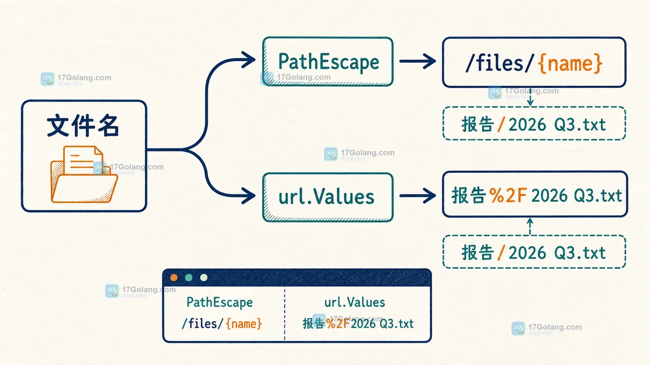 Go net/url 路径片段与查询参数分流,PathEscape 和 url.Values 进入不同解析入口