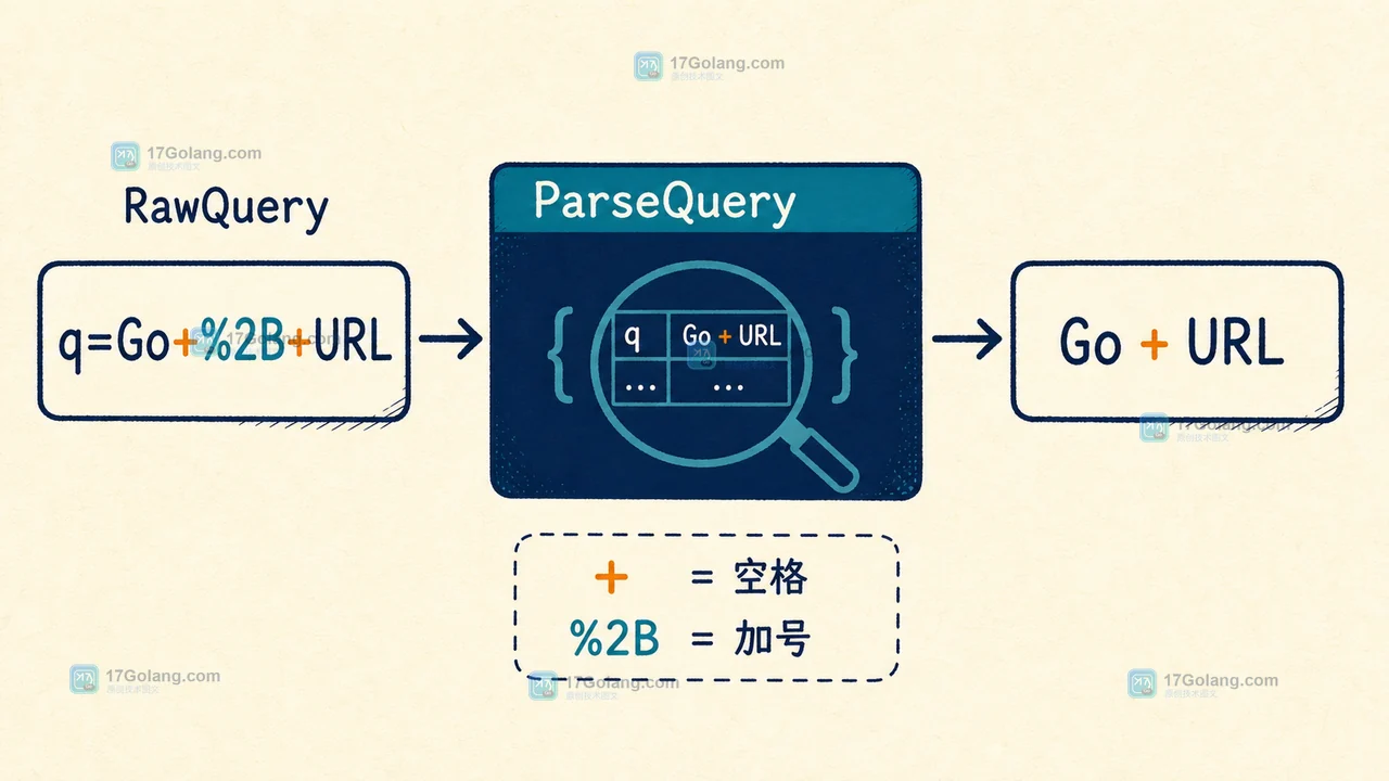 Go 查询参数中加号与空格的编码验证,RawQuery 经过 url.ParseQuery 后恢复原值