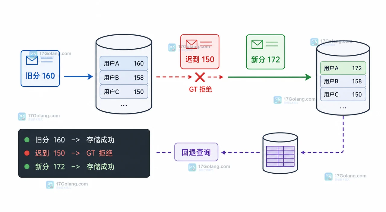 Redis 排行榜中迟到旧分数被 GT 拒绝、新分数被接受并进入回退查询的前后对比