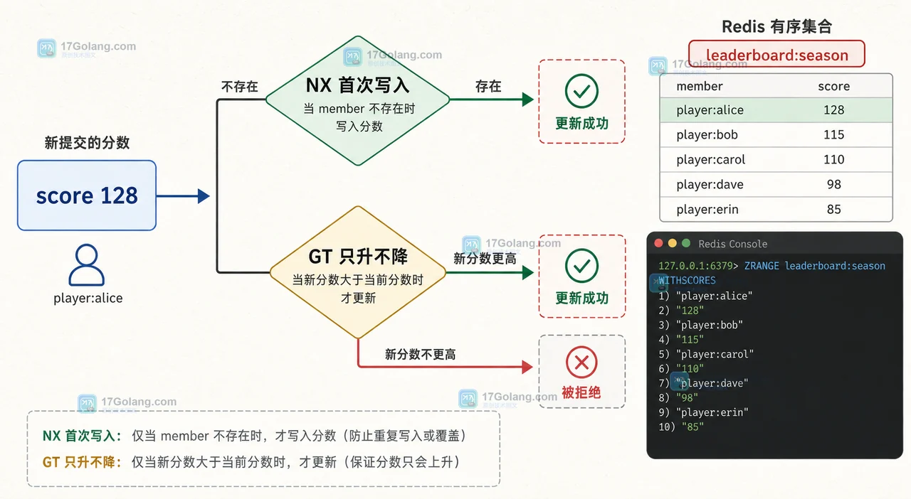 Redis ZADD NX 与 GT 处理排行榜首次写入和升分更新的决策路径