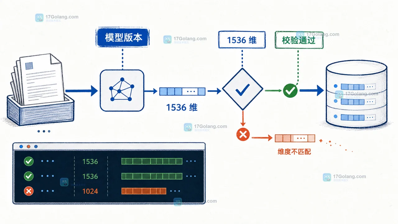 AI 向量入库中模型版本、1536 维度与 cosine 距离契约在写入前校验